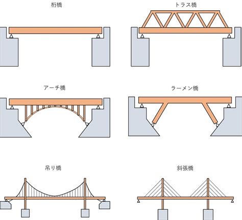 橋 種類|橋の構造とは？5分でわかる全12種類の名称、特徴、強度、構造。